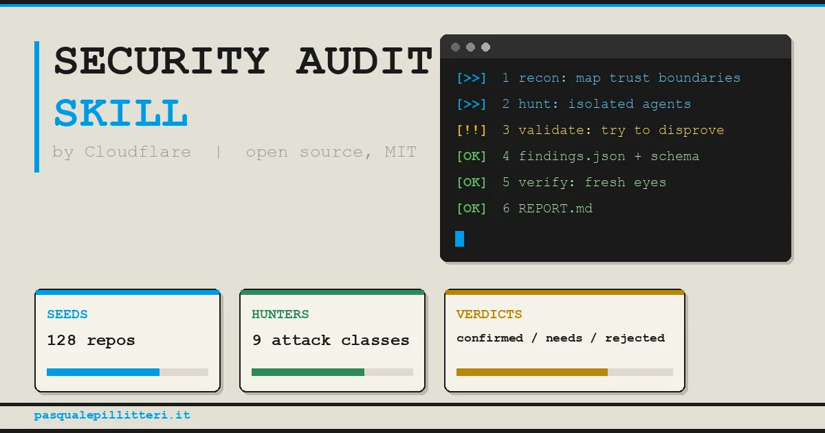 How to Use Cloudflare's security-audit Skill to Audit Your Code — article from pasqualepillitteri.it